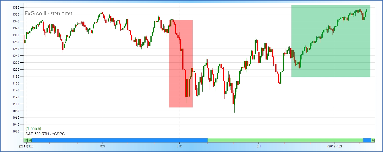 s&p 500 index