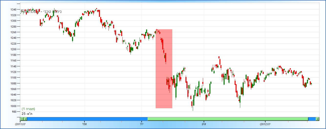 TA25 index 032012