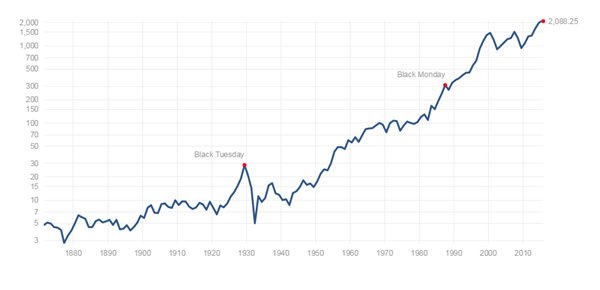 s&p500from1776
